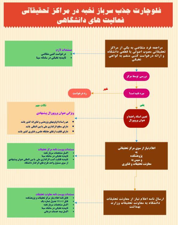 دیاگرام شروع درخواست